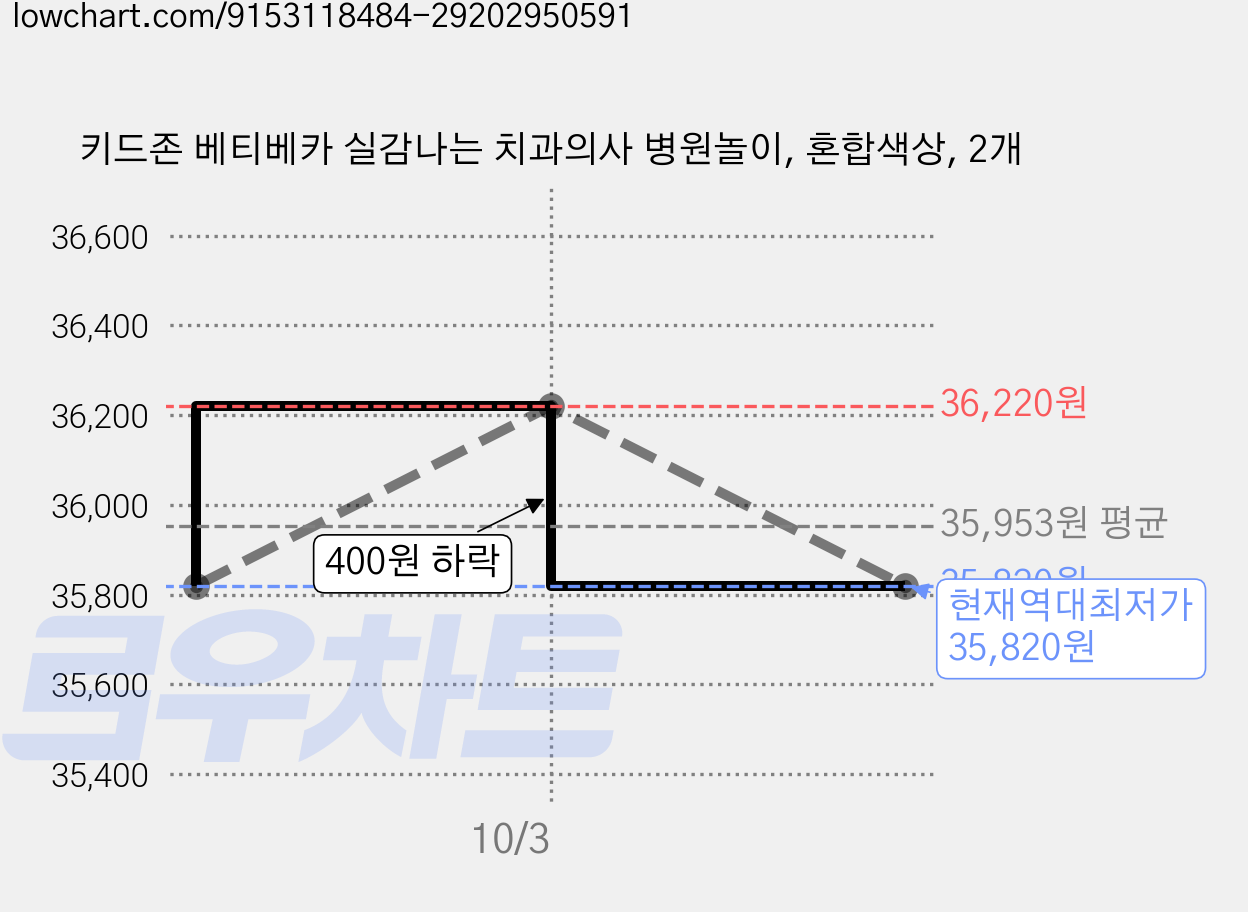 키드존 베티베카 실감나는 치과의사 병원놀이, 혼합색상, 2개 가격 변동 차트, 현재가 35,820원, 역대최저가