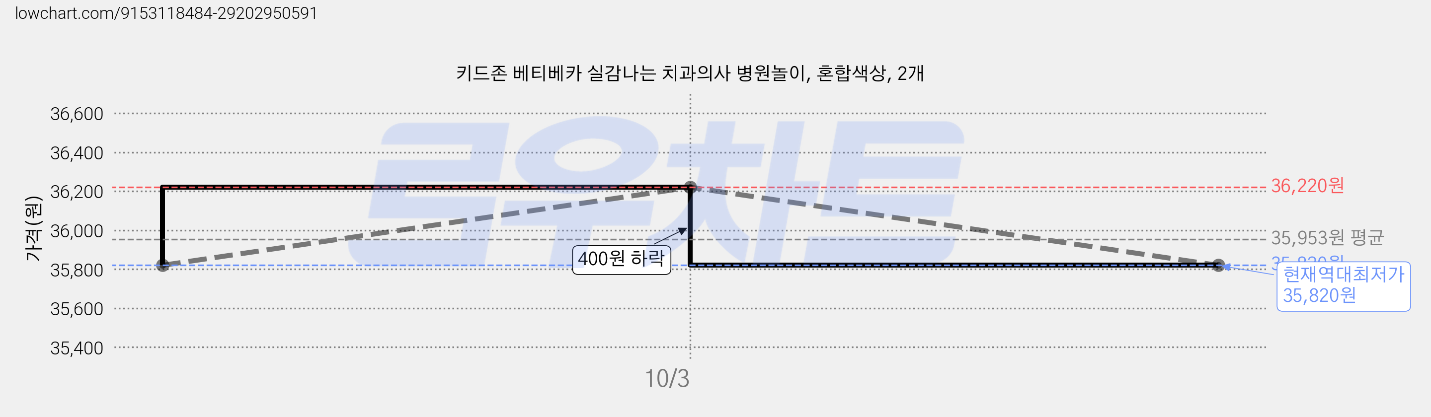 키드존 베티베카 실감나는 치과의사 병원놀이, 혼합색상, 2개 가격 변동 차트, 현재가 35,820원, 역대최저가