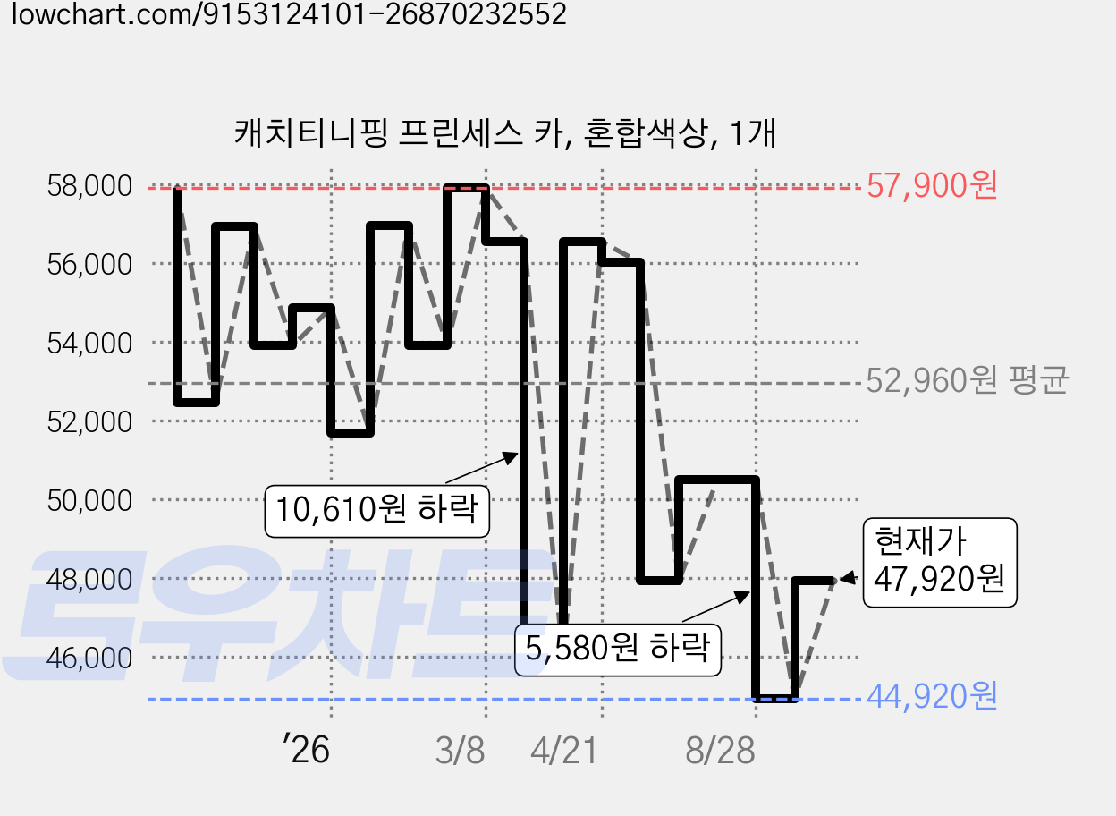 캐치티니핑 프린세스 카, 혼합색상, 1개 가격 변동 차트, 현재가 47,920원, 관측 최저가 44,920원