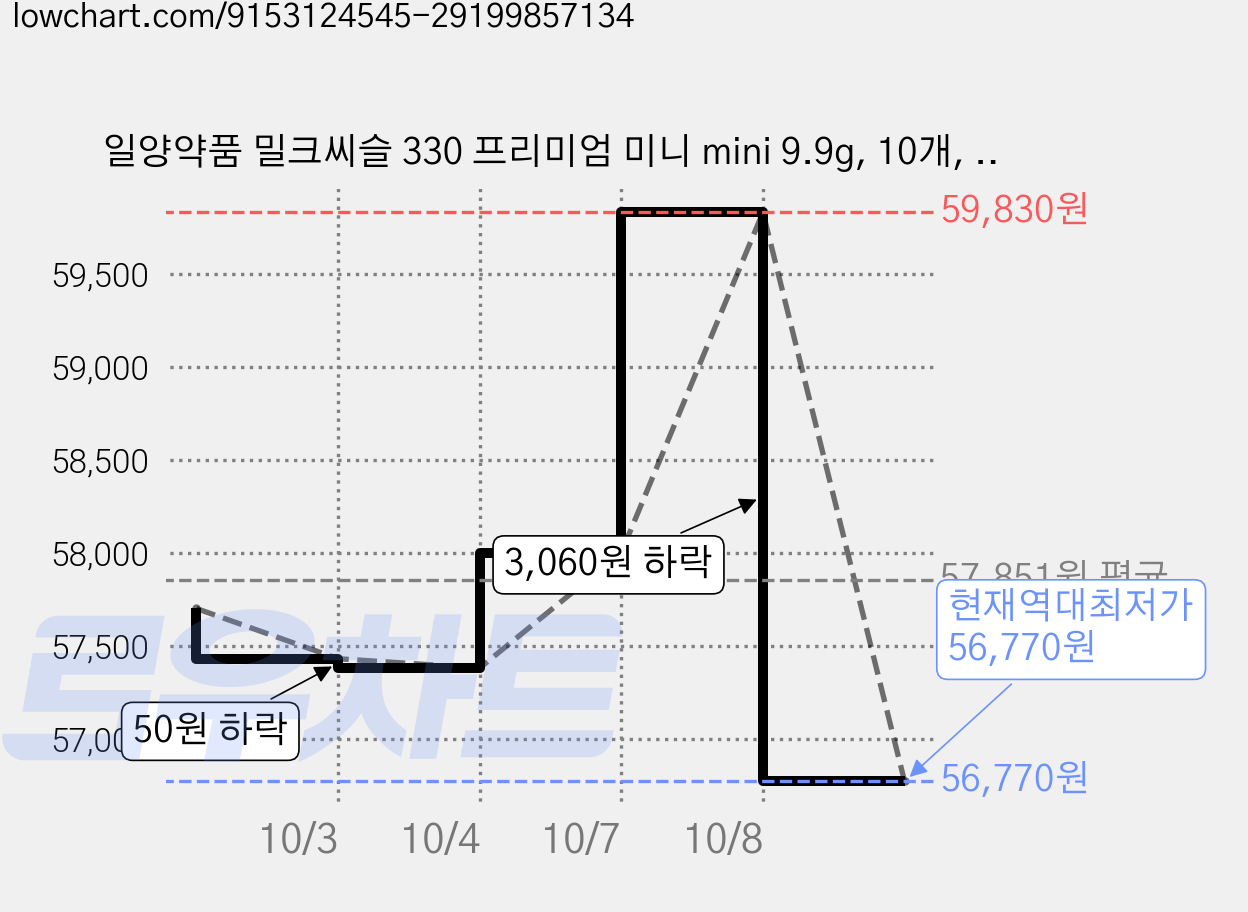 일양약품 밀크씨슬 330 프리미엄 미니 mini 9.9g, 10개, 30정 가격 변동 차트, 현재가 56,770원, 역대최저가