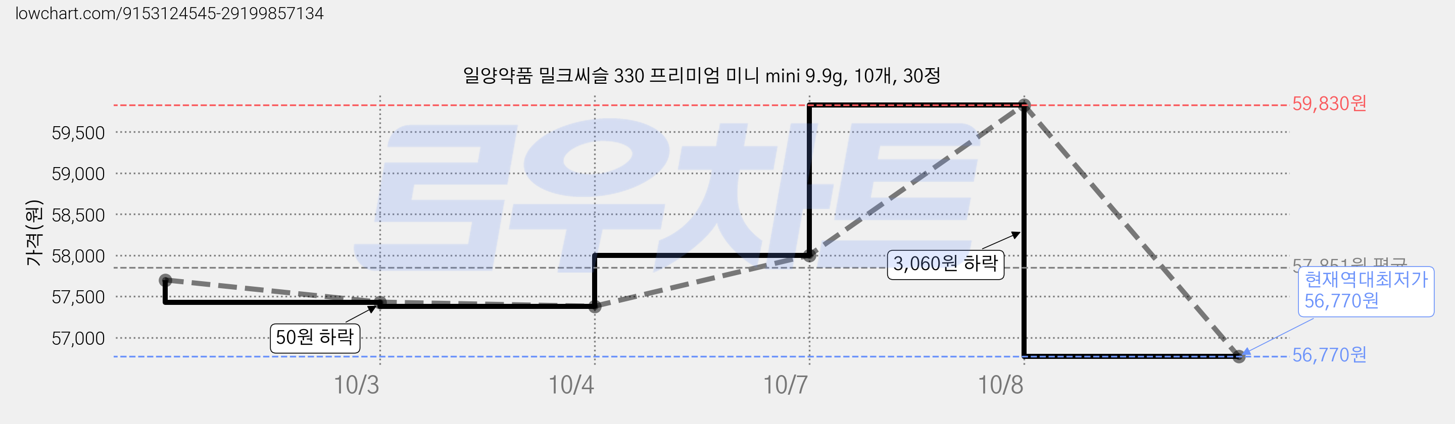 일양약품 밀크씨슬 330 프리미엄 미니 mini 9.9g, 10개, 30정 가격 변동 차트, 현재가 56,770원, 역대최저가