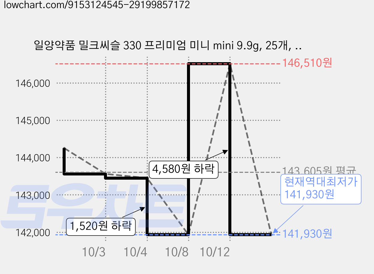 일양약품 밀크씨슬 330 프리미엄 미니 mini 9.9g, 25개, 30정 가격 변동 차트, 현재가 141,930원, 역대최저가