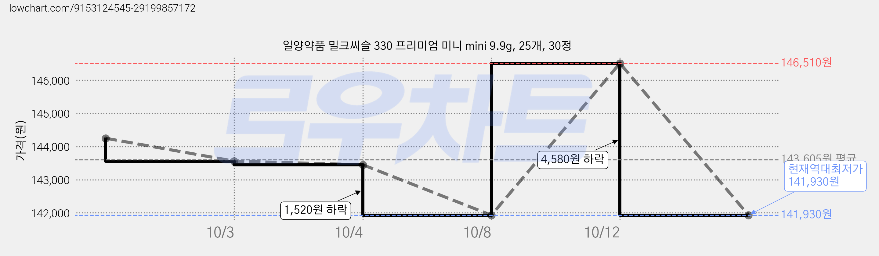 일양약품 밀크씨슬 330 프리미엄 미니 mini 9.9g, 25개, 30정 가격 변동 차트, 현재가 141,930원, 역대최저가