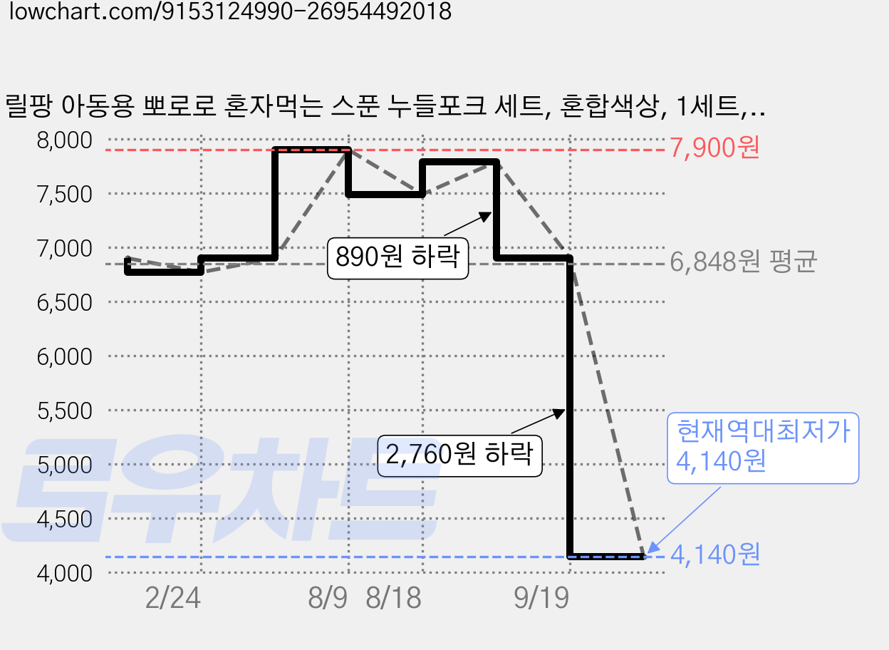 릴팡 아동용 뽀로로 혼자먹는 스푼 누들포크 세트, 혼합색상, 1세트, 스푼 + 포크 가격 변동 차트, 현재가 4,140원, 역대최저가