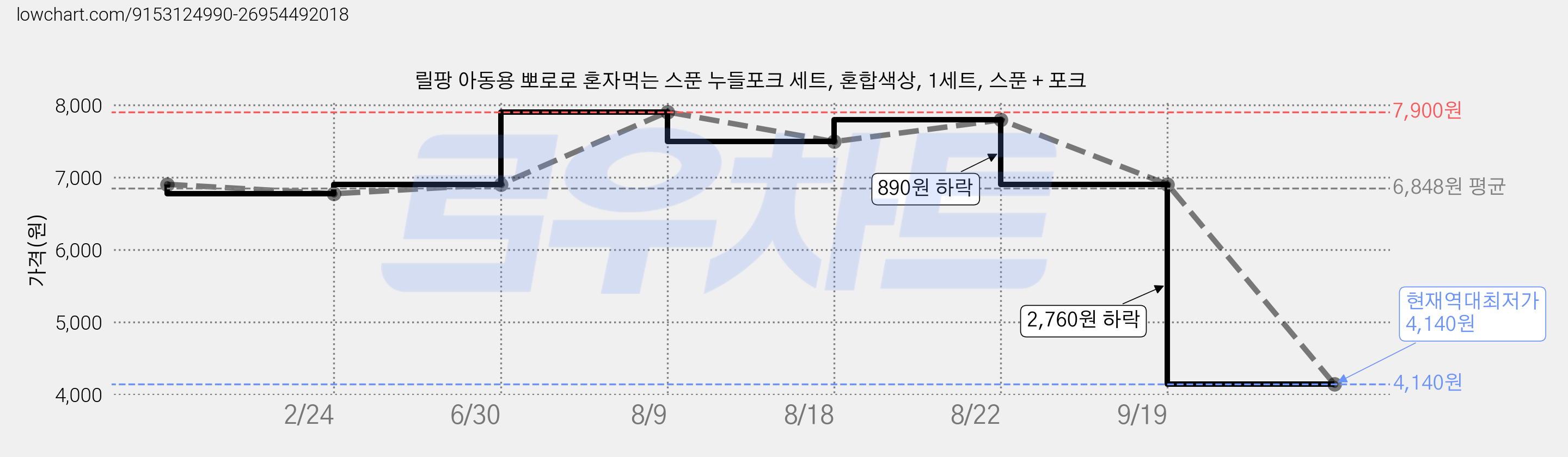 릴팡 아동용 뽀로로 혼자먹는 스푼 누들포크 세트, 혼합색상, 1세트, 스푼 + 포크 가격 변동 차트, 현재가 4,140원, 역대최저가
