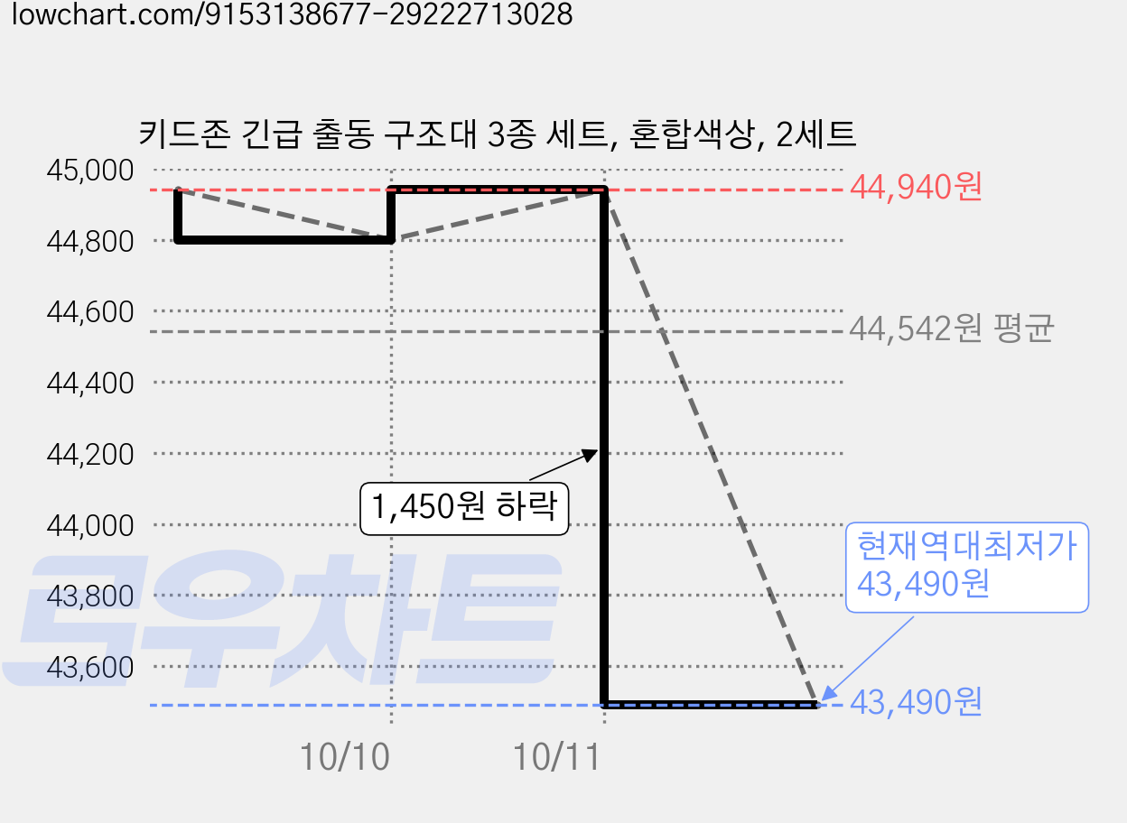 키드존 긴급 출동 구조대 3종 세트, 혼합색상, 2세트 가격 변동 차트, 현재가 43,490원, 역대최저가