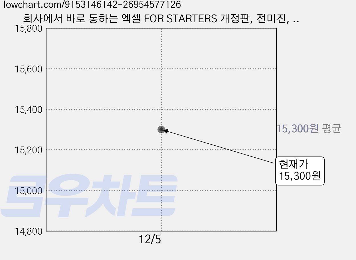 회사에서 바로 통하는 엑셀 FOR STARTERS 개정판, 전미진, 한빛미디어 가격 변동 차트, 현재가 15,300원
