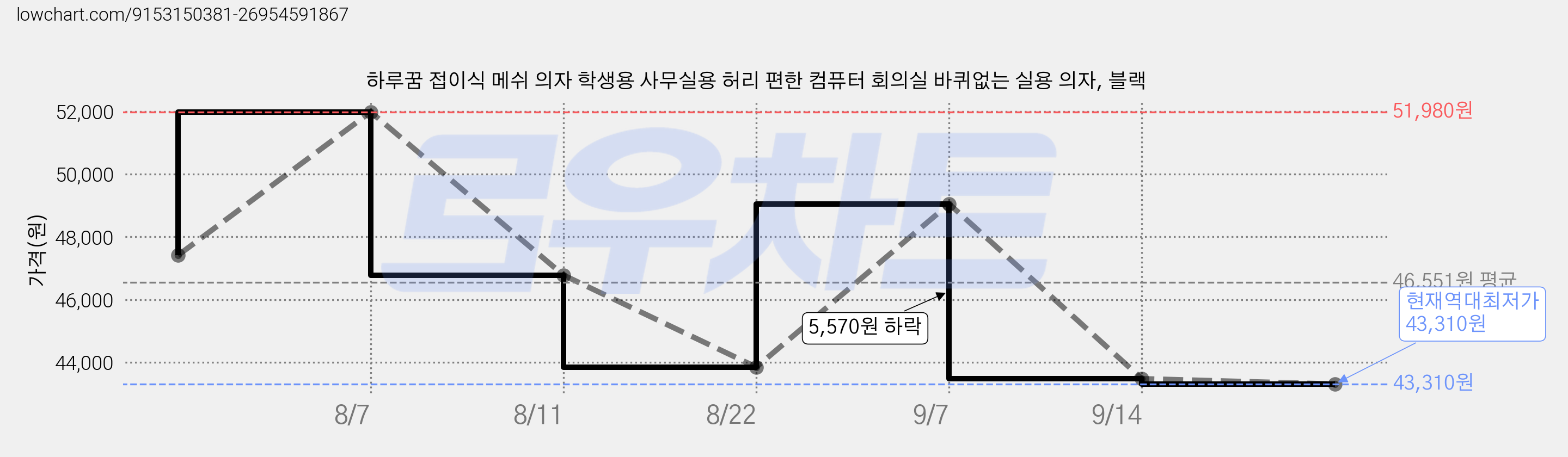 하루꿈 접이식 메쉬 의자 학생용 사무실용 허리 편한 컴퓨터 회의실 바퀴없는 실용 의자, 블랙 가격 변동 차트, 현재가 43,310원, 역대최저가