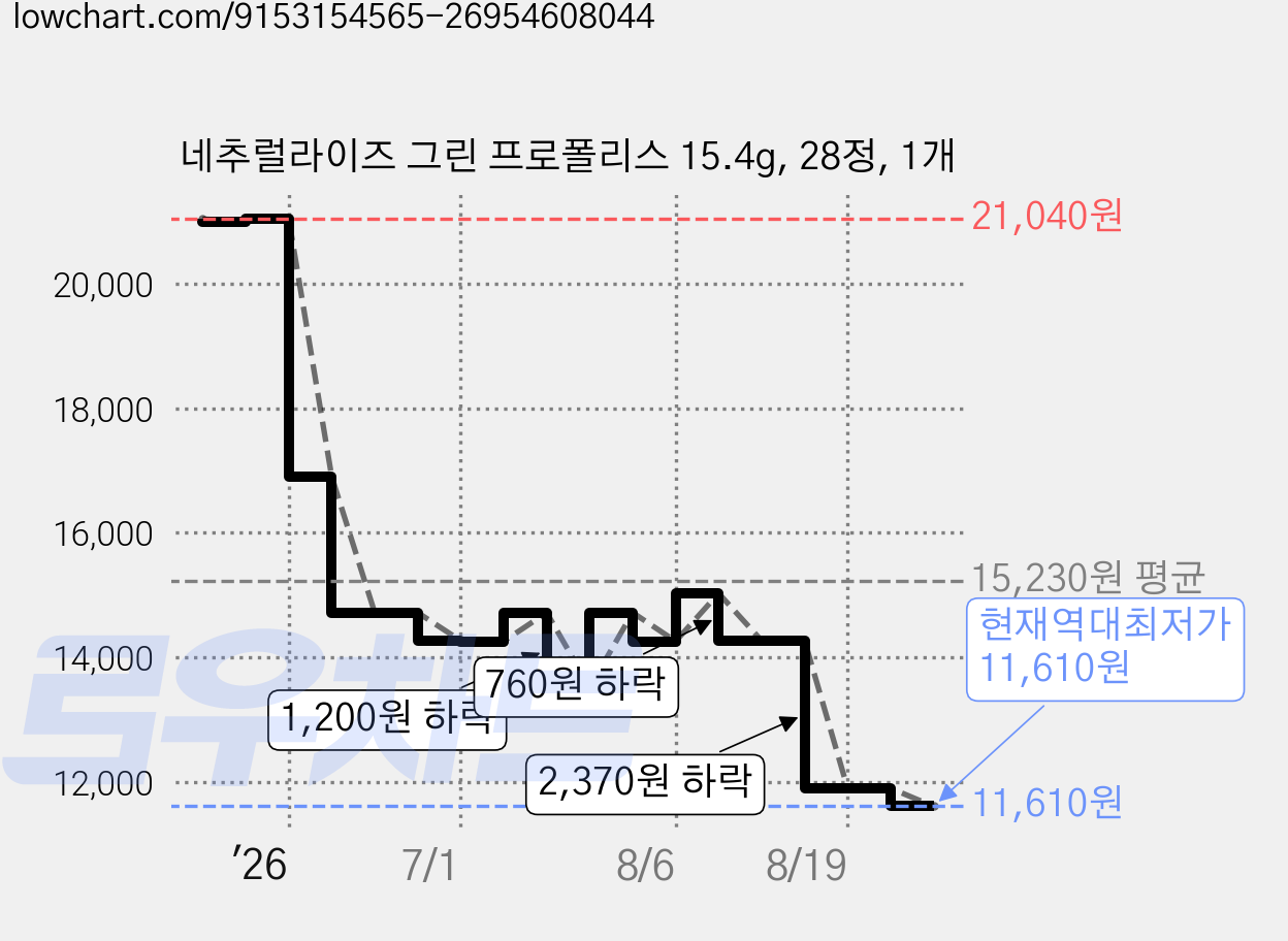 네추럴라이즈 그린 프로폴리스 15.4g, 28정, 1개 가격 변동 차트, 현재가 11,610원, 역대최저가