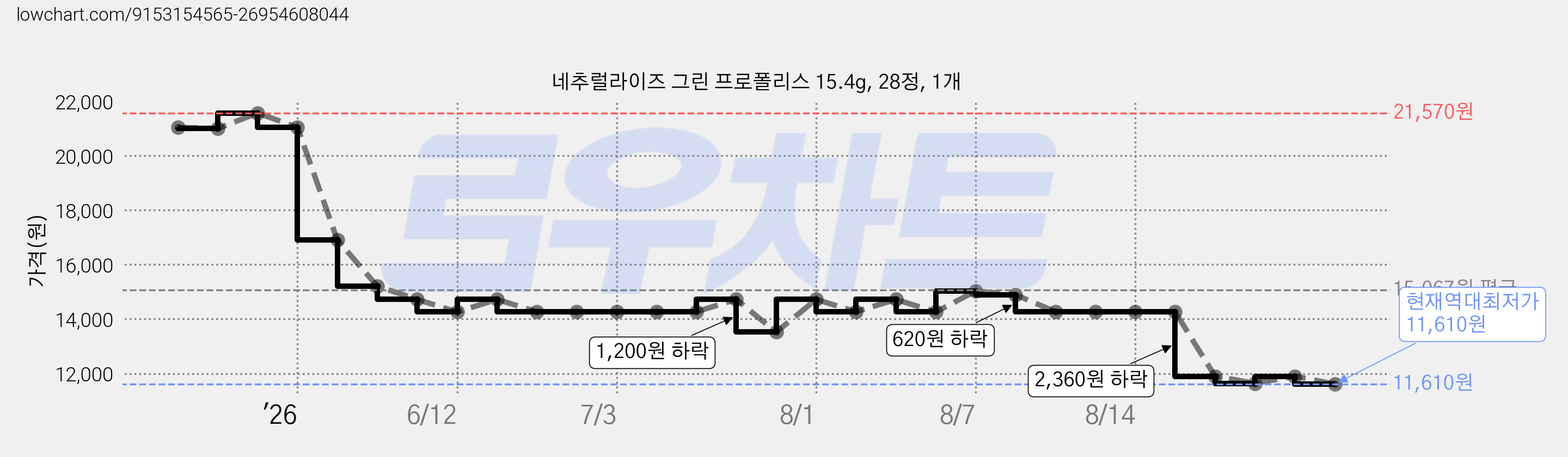 네추럴라이즈 그린 프로폴리스 15.4g, 28정, 1개 가격 변동 차트, 현재가 11,610원, 역대최저가