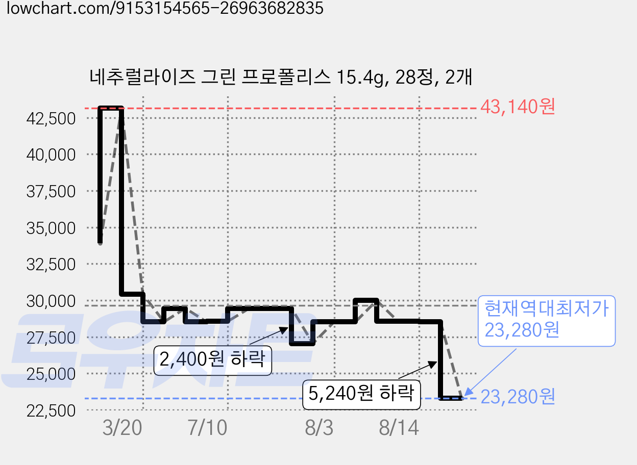 네추럴라이즈 그린 프로폴리스 15.4g, 28정, 2개 가격 변동 차트, 현재가 23,280원, 역대최저가