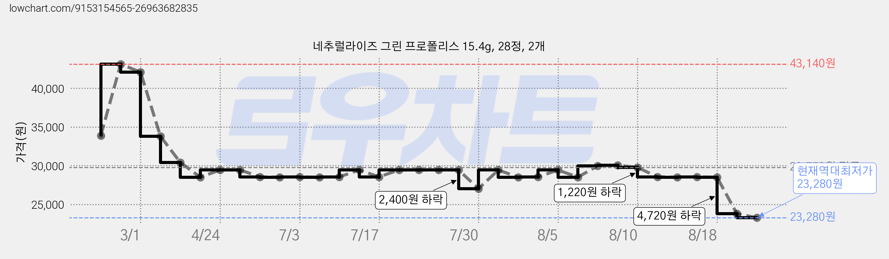 네추럴라이즈 그린 프로폴리스 15.4g, 28정, 2개 가격 변동 차트, 현재가 23,280원, 역대최저가
