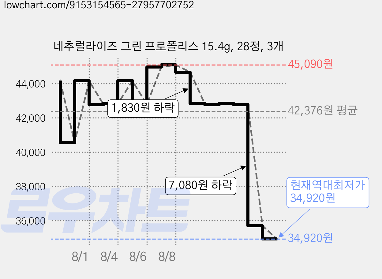 네추럴라이즈 그린 프로폴리스 15.4g, 28정, 3개 가격 변동 차트, 현재가 34,920원, 역대최저가