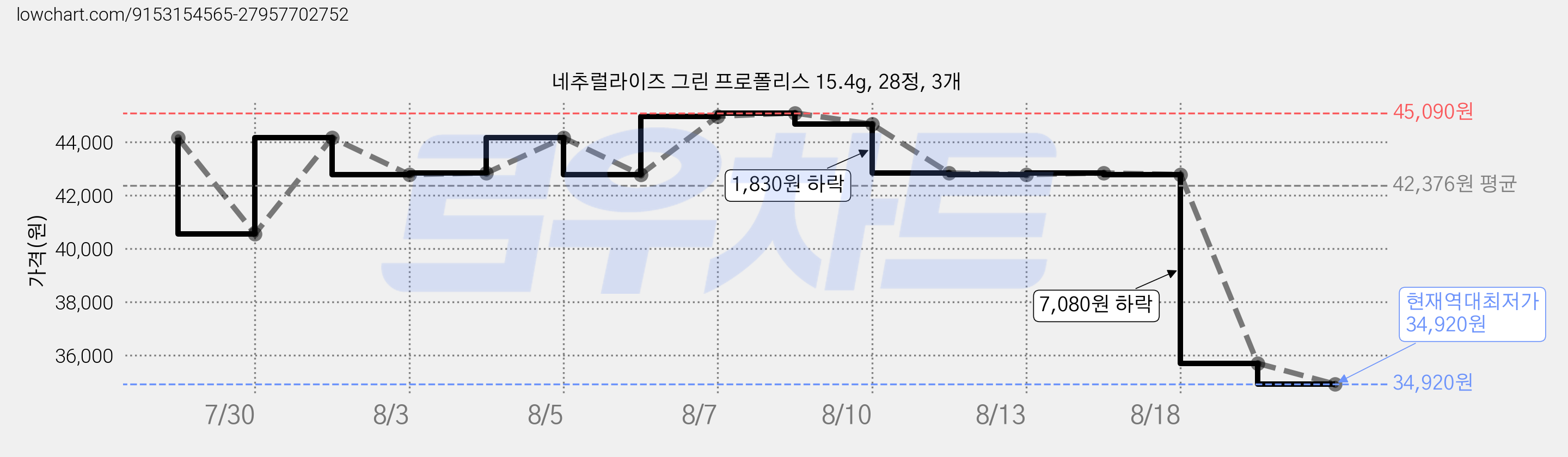 네추럴라이즈 그린 프로폴리스 15.4g, 28정, 3개 가격 변동 차트, 현재가 34,920원, 역대최저가