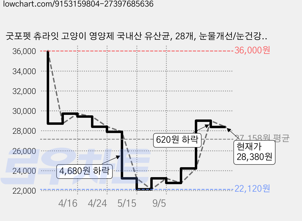 굿포펫 츄라잇 고양이 영양제 국내산 유산균, 28개, 눈물개선/눈건강, 10g 가격 변동 차트, 현재가 28,380원, 관측 최저가 22,120원