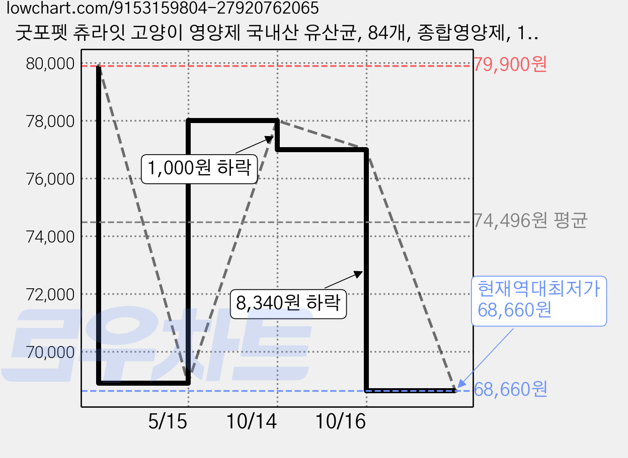 굿포펫 츄라잇 고양이 영양제 국내산 유산균, 84개, 종합영양제, 10g 가격 변동 차트, 현재가 68,660원, 역대최저가