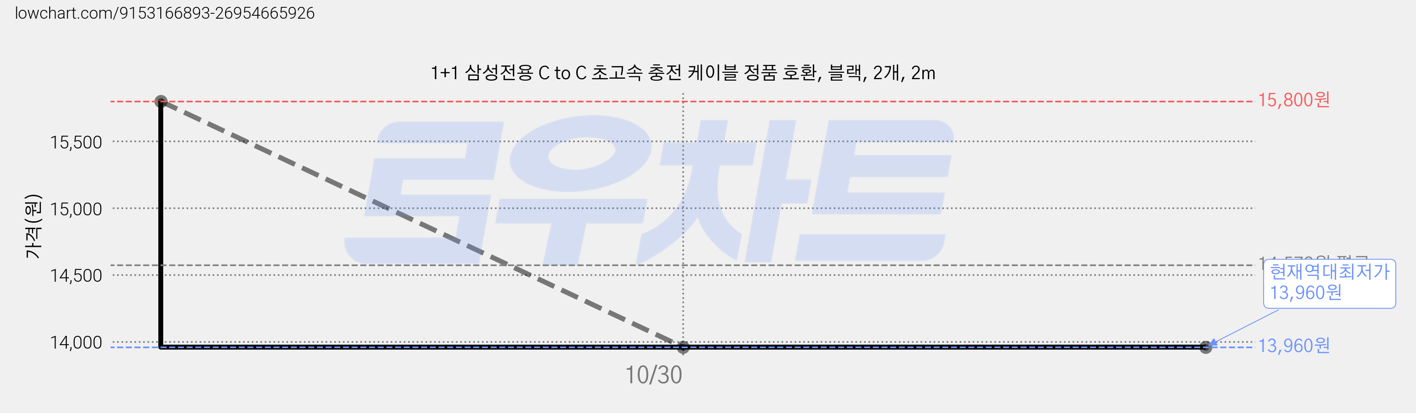 1+1 삼성전용 C to C 초고속 충전 케이블 정품 호환, 블랙, 2개, 2m 가격 변동 차트, 현재가 13,960원, 역대최저가