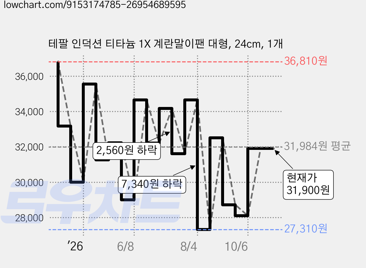 테팔 인덕션 티타늄 1X 계란말이팬 대형, 24cm, 1개 가격 변동 차트, 현재가 31,900원, 관측 최저가 27,310원