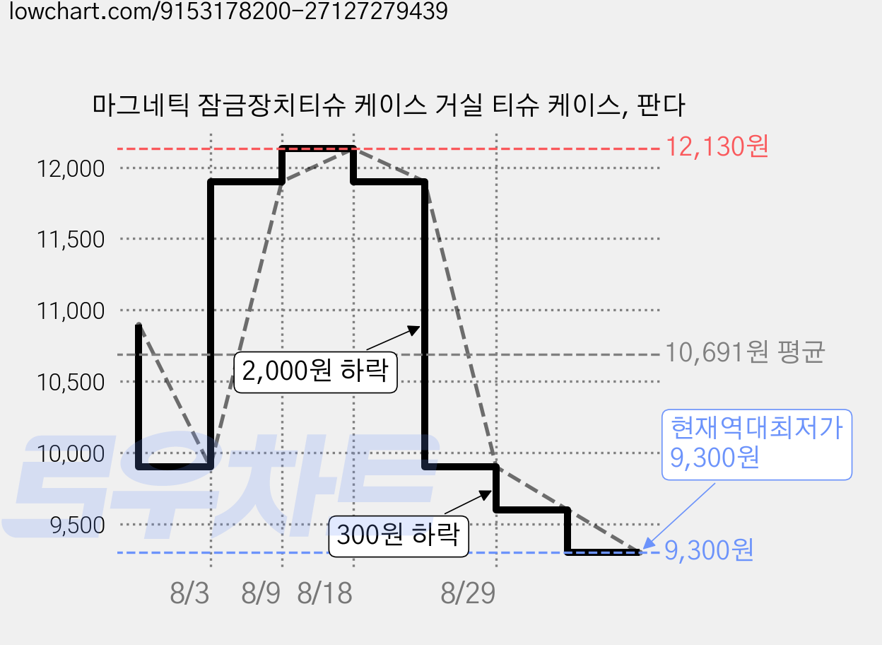 마그네틱 잠금장치티슈 케이스 거실 티슈 케이스, 판다 가격 변동 차트, 현재가 9,300원, 역대최저가