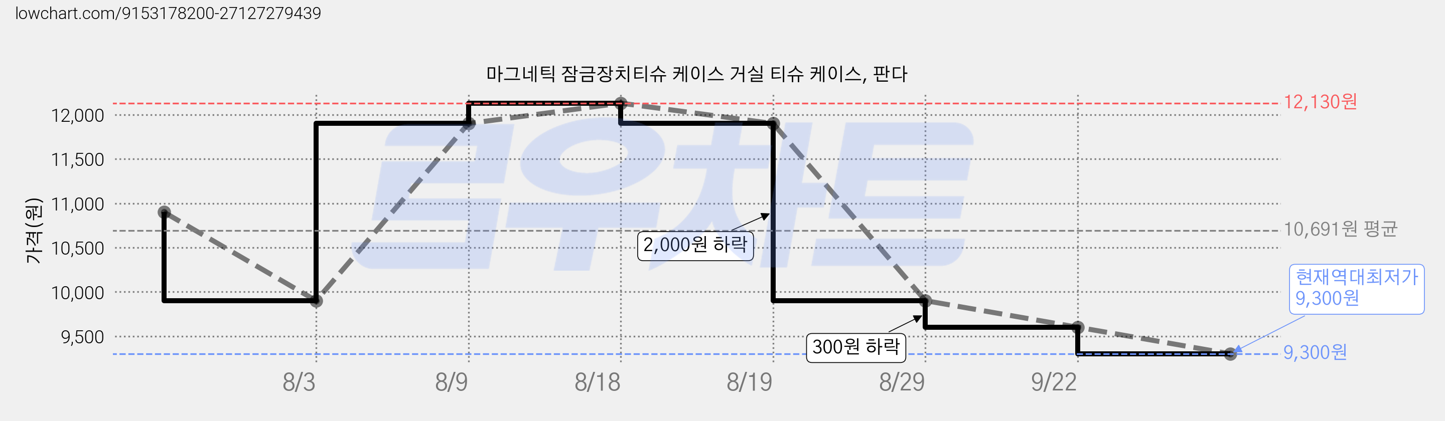 마그네틱 잠금장치티슈 케이스 거실 티슈 케이스, 판다 가격 변동 차트, 현재가 9,300원, 역대최저가