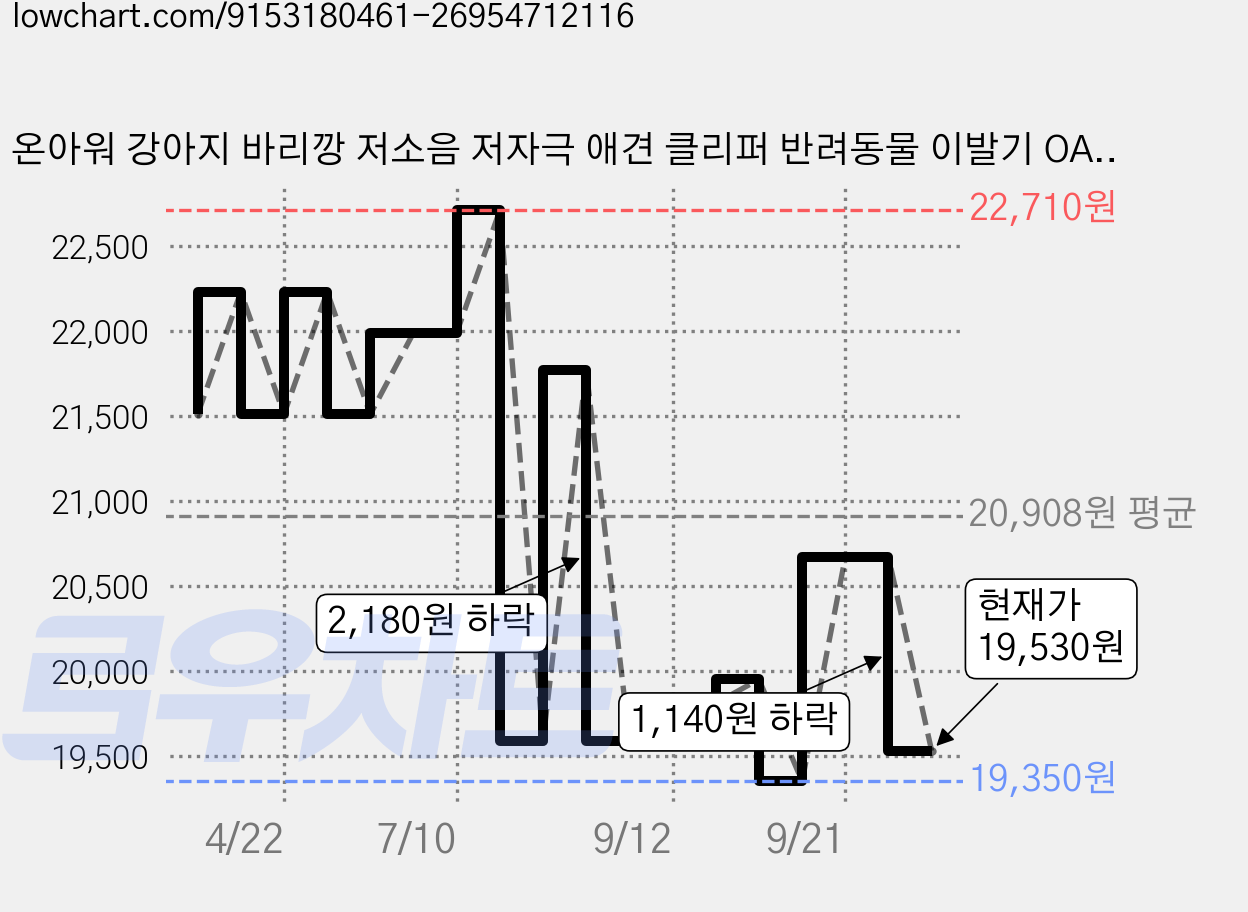 온아워 강아지 바리깡 저소음 저자극 애견 클리퍼 반려동물 이발기 OAC-1WT, 1개, 화이트 가격 변동 차트, 현재가 19,530원, 관측 최저가 19,350원