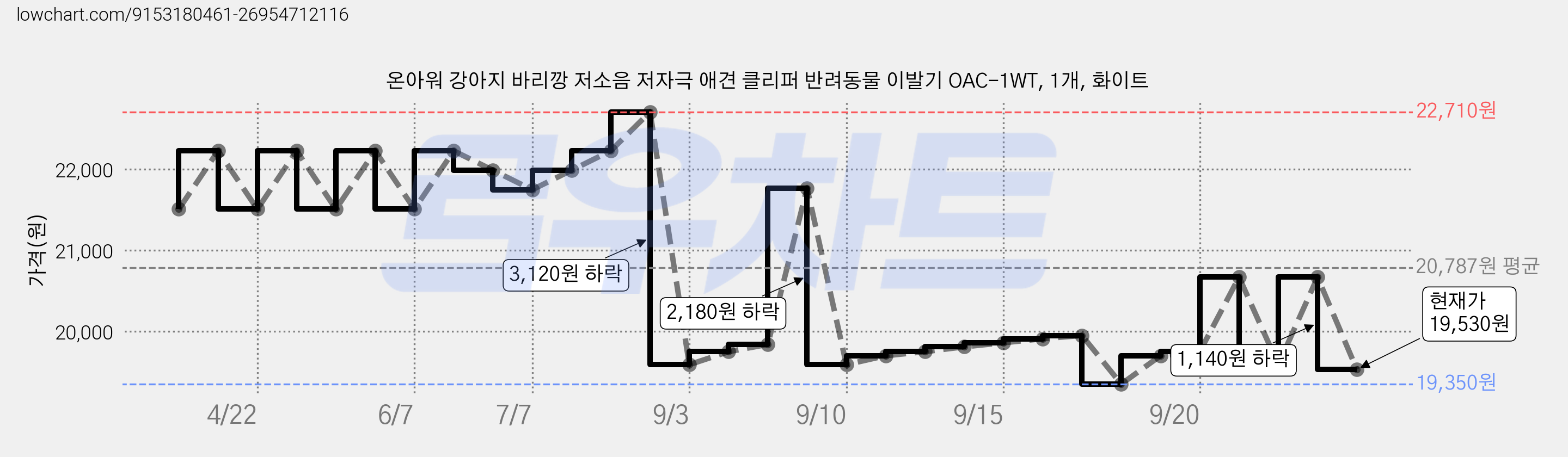 온아워 강아지 바리깡 저소음 저자극 애견 클리퍼 반려동물 이발기 OAC-1WT, 1개, 화이트 가격 변동 차트, 현재가 19,530원, 관측 최저가 19,350원