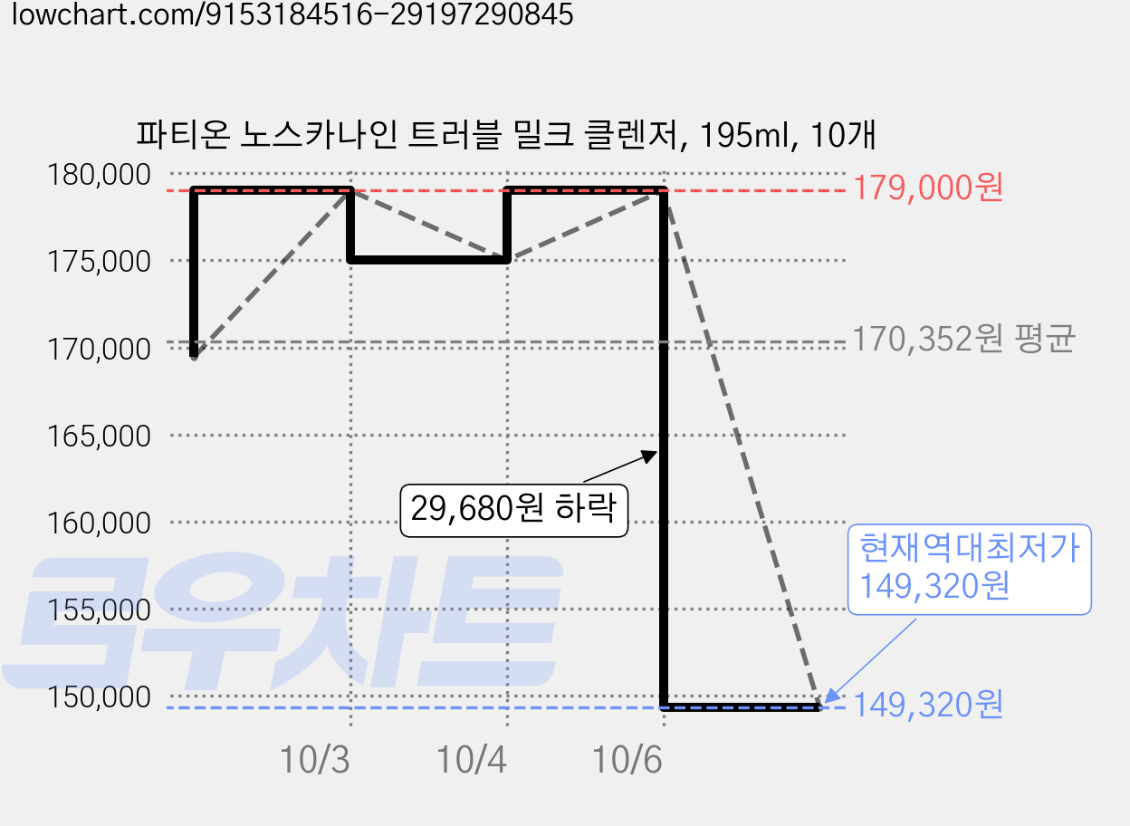 파티온 노스카나인 트러블 밀크 클렌저, 195ml, 10개 가격 변동 차트, 현재가 149,320원, 역대최저가