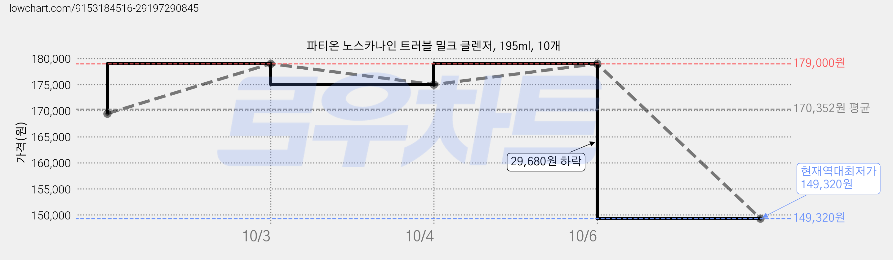 파티온 노스카나인 트러블 밀크 클렌저, 195ml, 10개 가격 변동 차트, 현재가 149,320원, 역대최저가