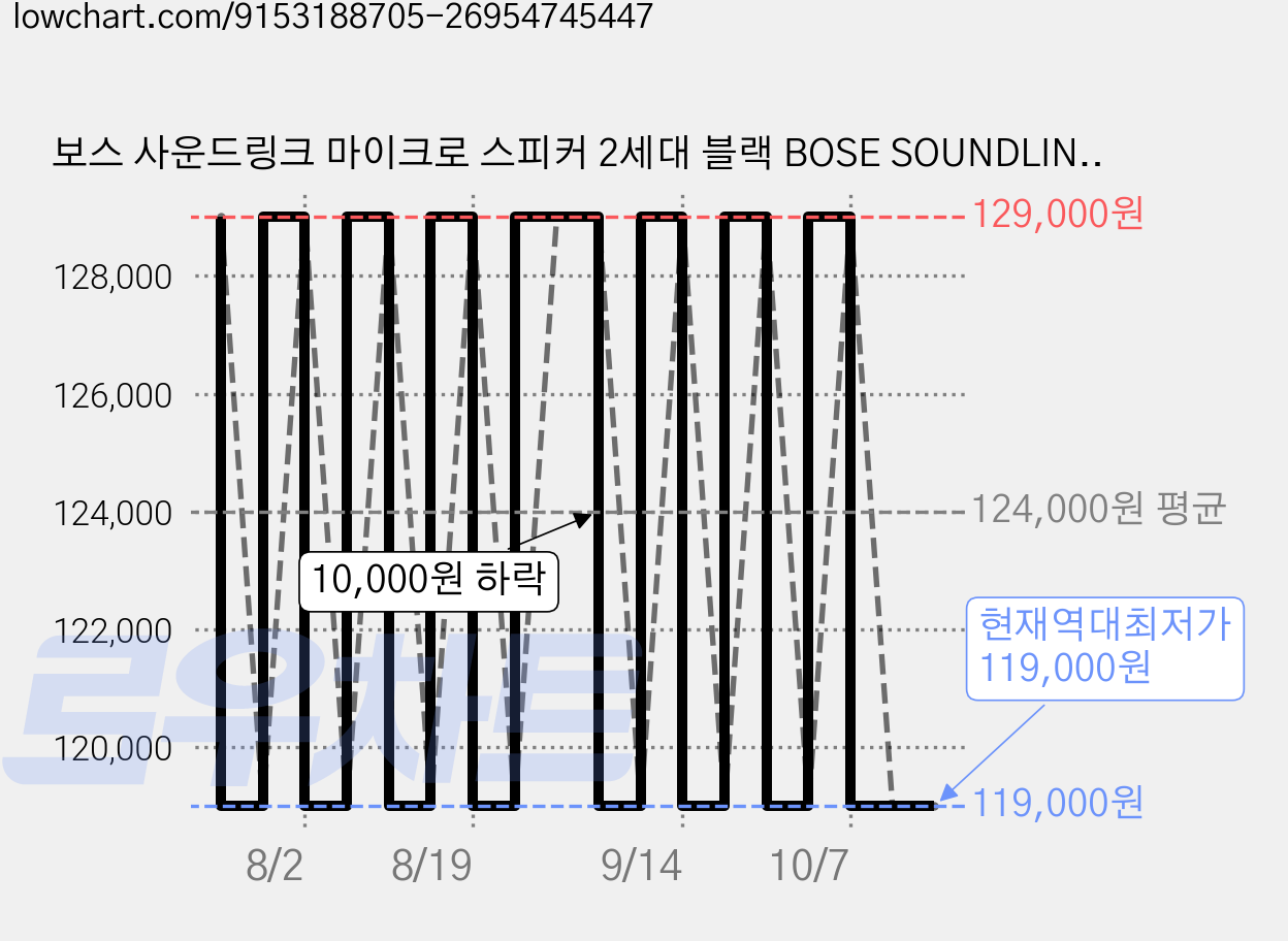 보스 사운드링크 마이크로 스피커 2세대 블랙 BOSE SOUNDLINK MICRO 2Gen BLACK, 895098-0100 가격 변동 차트, 현재가 119,000원, 역대최저가