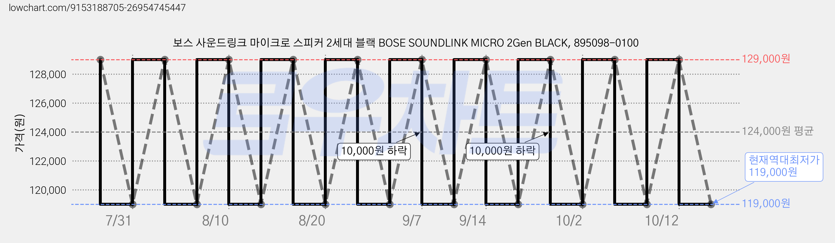 보스 사운드링크 마이크로 스피커 2세대 블랙 BOSE SOUNDLINK MICRO 2Gen BLACK, 895098-0100 가격 변동 차트, 현재가 119,000원, 역대최저가