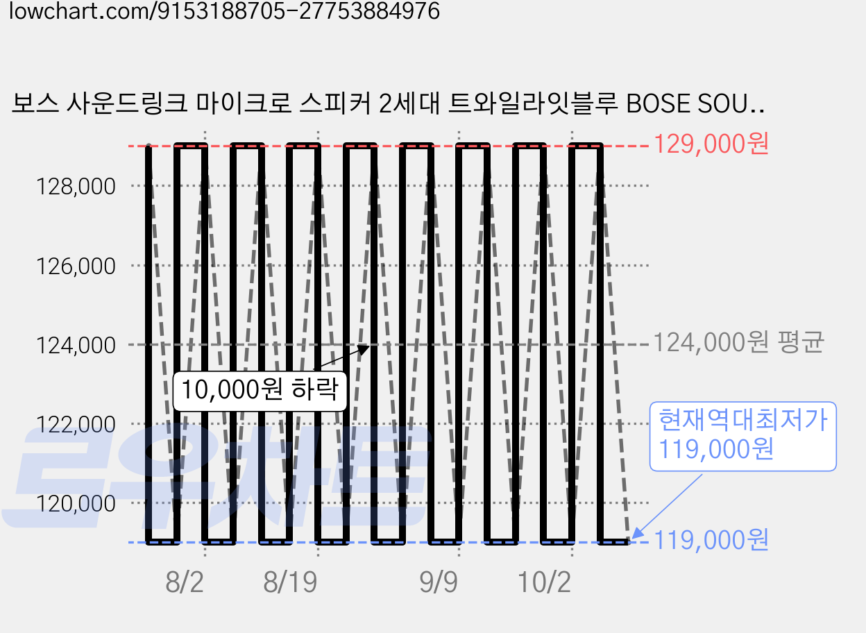 보스 사운드링크 마이크로 스피커 2세대 트와일라잇블루 BOSE SOUNDLINK MICRO 2Gen TWILIGHT BLUE, 895098-0500 가격 변동 차트, 현재가 119,000원, 역대최저가