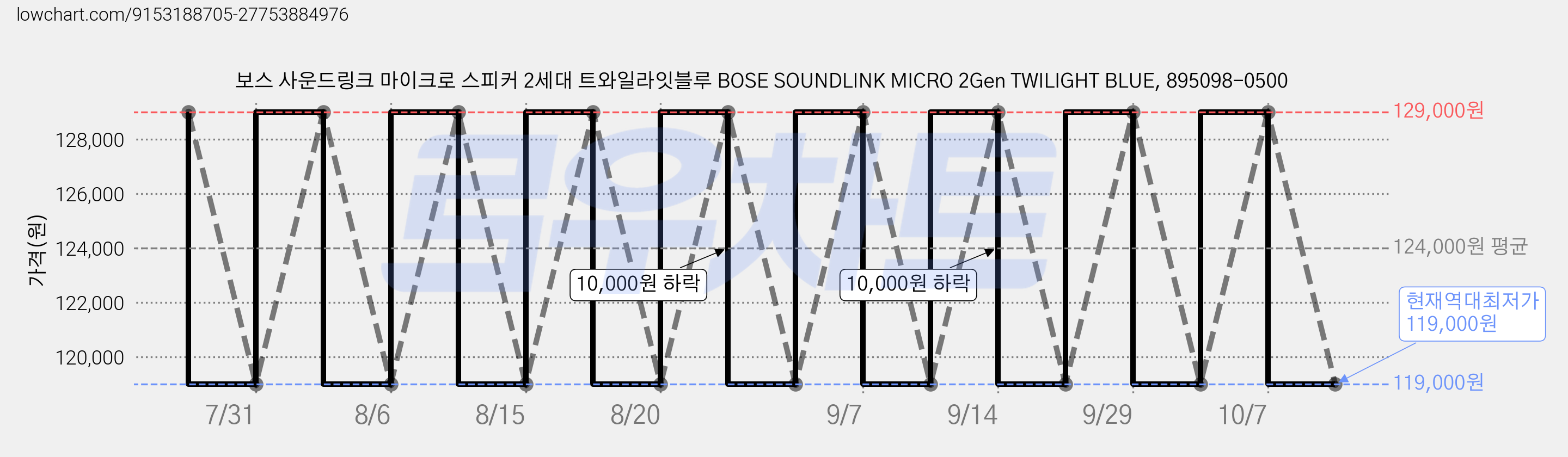 보스 사운드링크 마이크로 스피커 2세대 트와일라잇블루 BOSE SOUNDLINK MICRO 2Gen TWILIGHT BLUE, 895098-0500 가격 변동 차트, 현재가 119,000원, 역대최저가