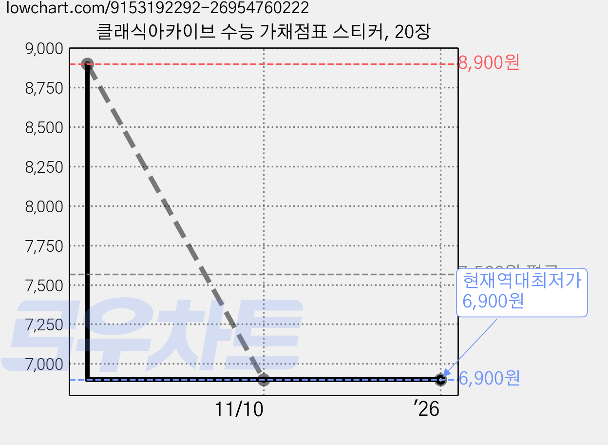 클래식아카이브 수능 가채점표 스티커, 20장 가격 변동 차트, 현재가 6,900원, 역대최저가