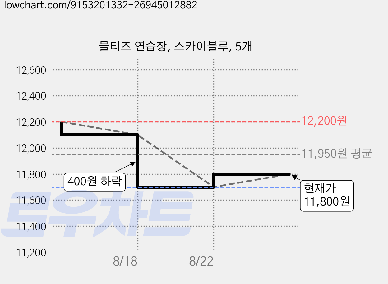 몰티즈 연습장, 스카이블루, 5개 가격 변동 차트, 현재가 10,750원, 역대최저가
