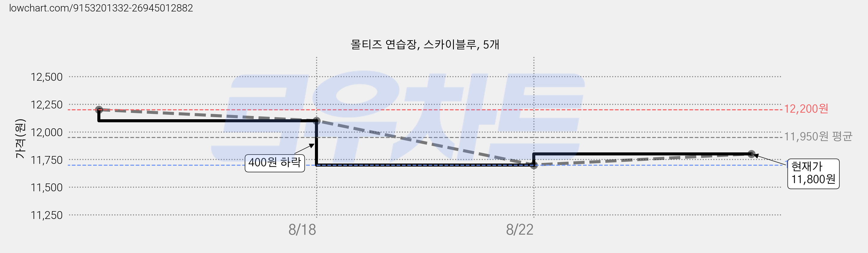 몰티즈 연습장, 스카이블루, 5개 가격 변동 차트, 현재가 10,750원, 역대최저가
