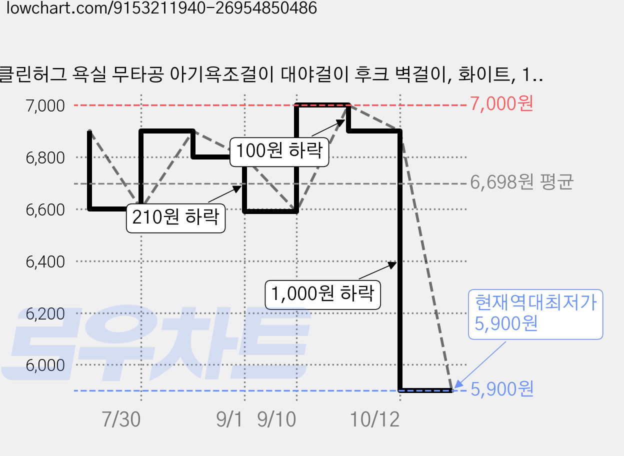 클린허그 욕실 무타공 아기욕조걸이 대야걸이 후크 벽걸이, 화이트, 1개 가격 변동 차트, 현재가 5,900원, 역대최저가