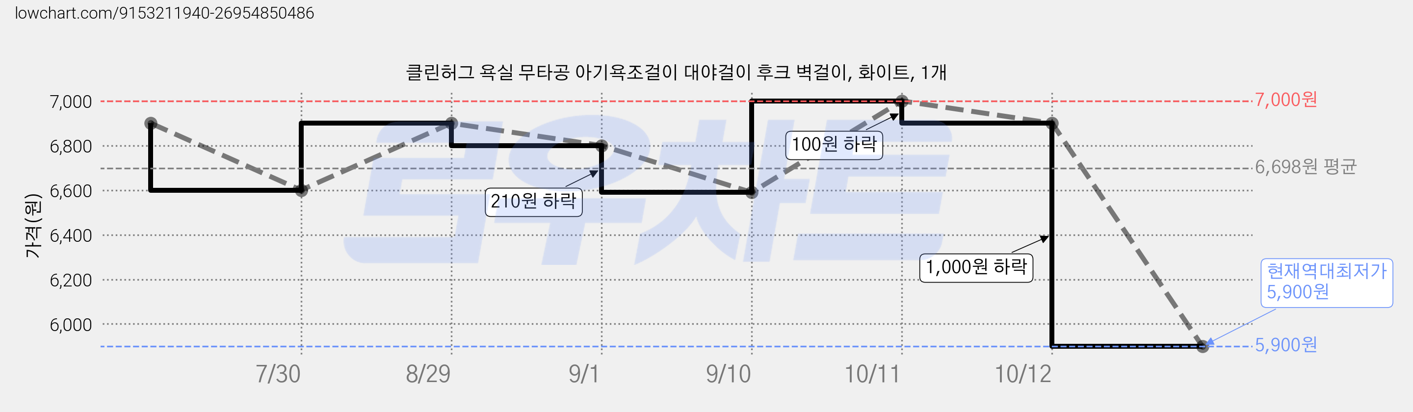 클린허그 욕실 무타공 아기욕조걸이 대야걸이 후크 벽걸이, 화이트, 1개 가격 변동 차트, 현재가 5,900원, 역대최저가