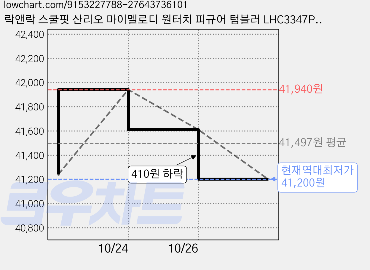 락앤락 스쿨핏 산리오 마이멜로디 원터치 피규어 텀블러 LHC3347PIK_SR, 핑크, 320ml, 2개 가격 변동 차트, 현재가 41,200원, 역대최저가