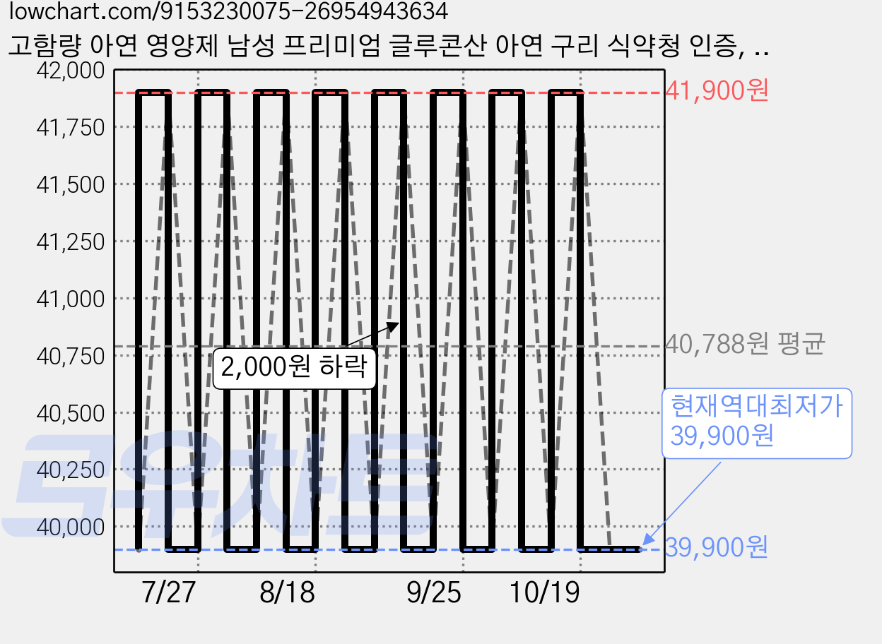 고함량 아연 영양제 남성 프리미엄 글루콘산 아연 구리 식약청 인증, 2개, 90정 가격 변동 차트, 현재가 39,900원, 역대최저가