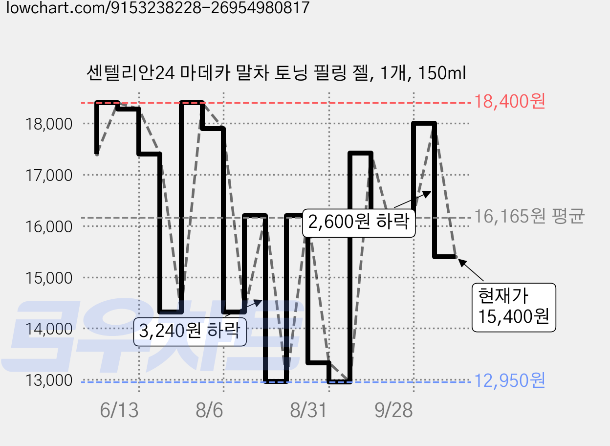 센텔리안24 마데카 말차 토닝 필링 젤, 1개, 150ml 가격 변동 차트, 현재가 15,400원, 관측 최저가 11,630원