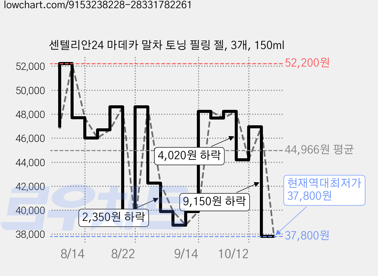 센텔리안24 마데카 말차 토닝 필링 젤, 3개, 150ml 가격 변동 차트, 현재가 37,800원, 역대최저가