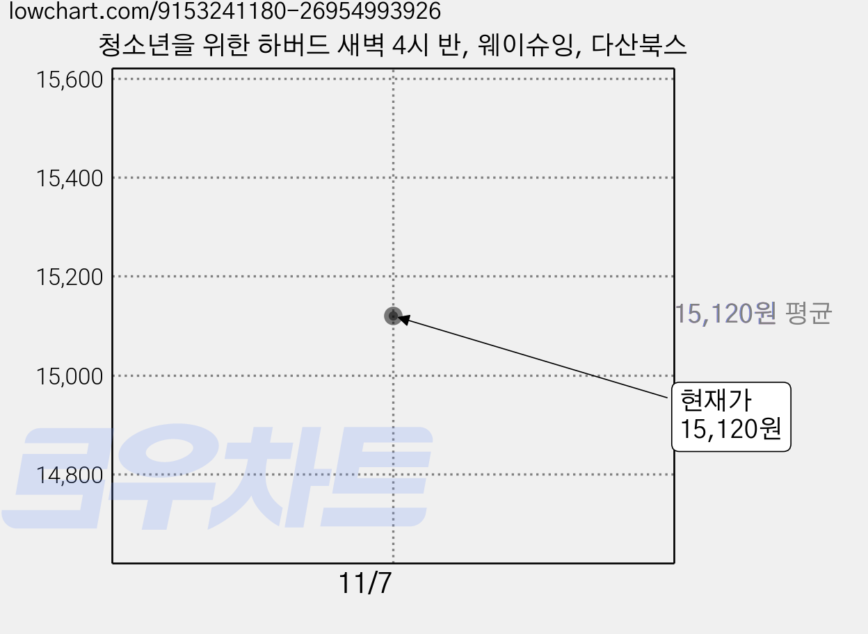 청소년을 위한 하버드 새벽 4시 반, 웨이슈잉, 다산북스 가격 변동 차트, 현재가 15,120원