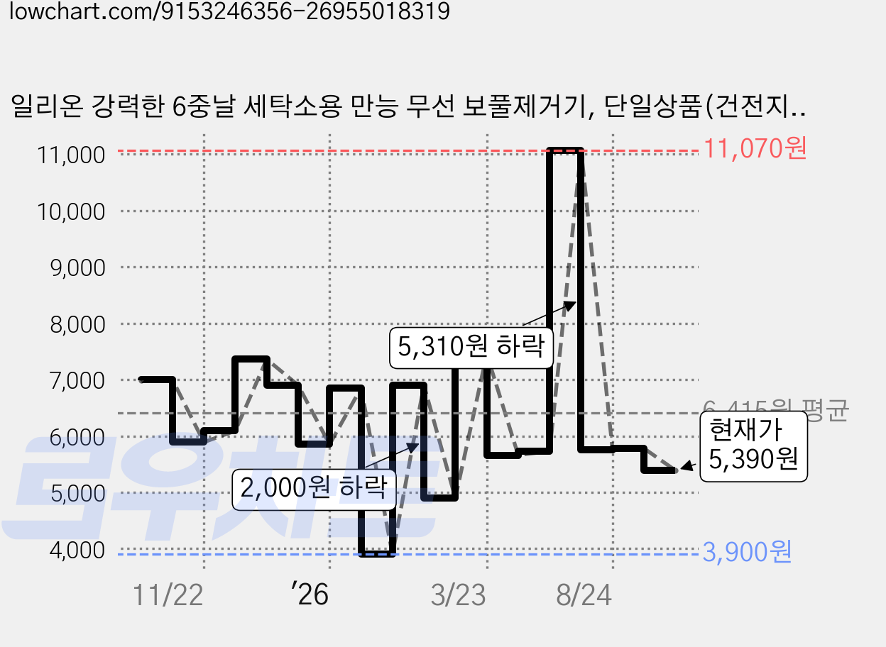 일리온 강력한 6중날 세탁소용 만능 무선 보풀제거기, 단일상품(건전지형), 화이트 가격 변동 차트, 현재가 5,390원, 관측 최저가 3,900원