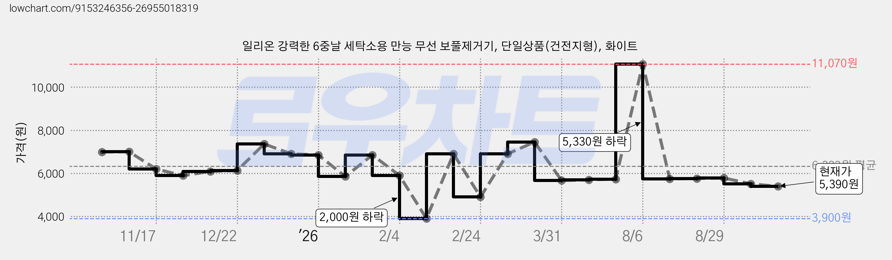 일리온 강력한 6중날 세탁소용 만능 무선 보풀제거기, 단일상품(건전지형), 화이트 가격 변동 차트, 현재가 5,390원, 관측 최저가 3,900원