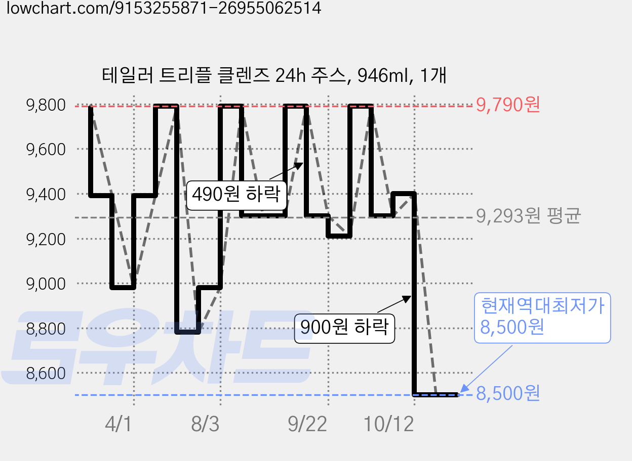 테일러 트리플 클렌즈 24h 주스, 946ml, 1개 가격 변동 차트, 현재가 8,500원, 역대최저가