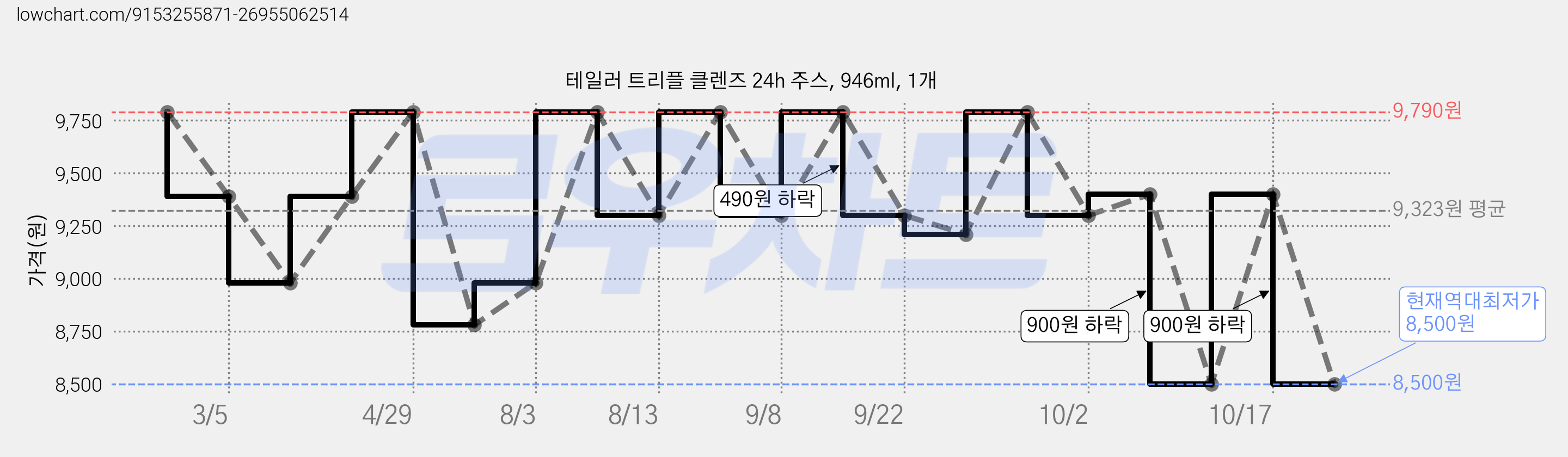 테일러 트리플 클렌즈 24h 주스, 946ml, 1개 가격 변동 차트, 현재가 8,500원, 역대최저가