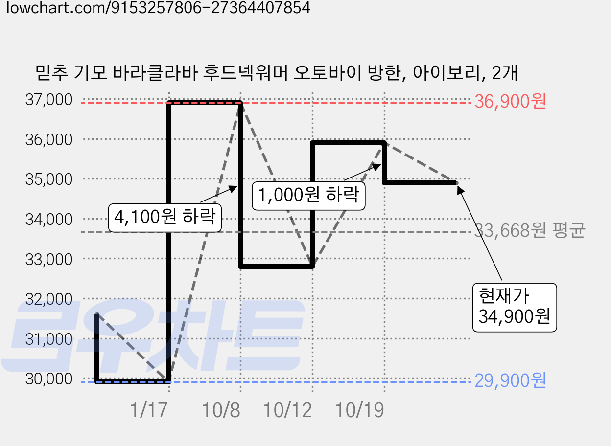 믿추 기모 바라클라바 후드넥워머 오토바이 방한, 아이보리, 2개 가격 변동 차트, 현재가 34,900원, 관측 최저가 29,900원