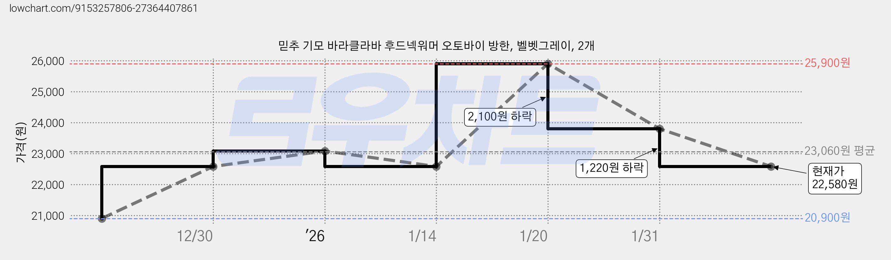 믿추 기모 바라클라바 후드넥워머 오토바이 방한, 벨벳그레이, 2개 가격 변동 차트, 현재가 22,580원, 관측 최저가 20,900원