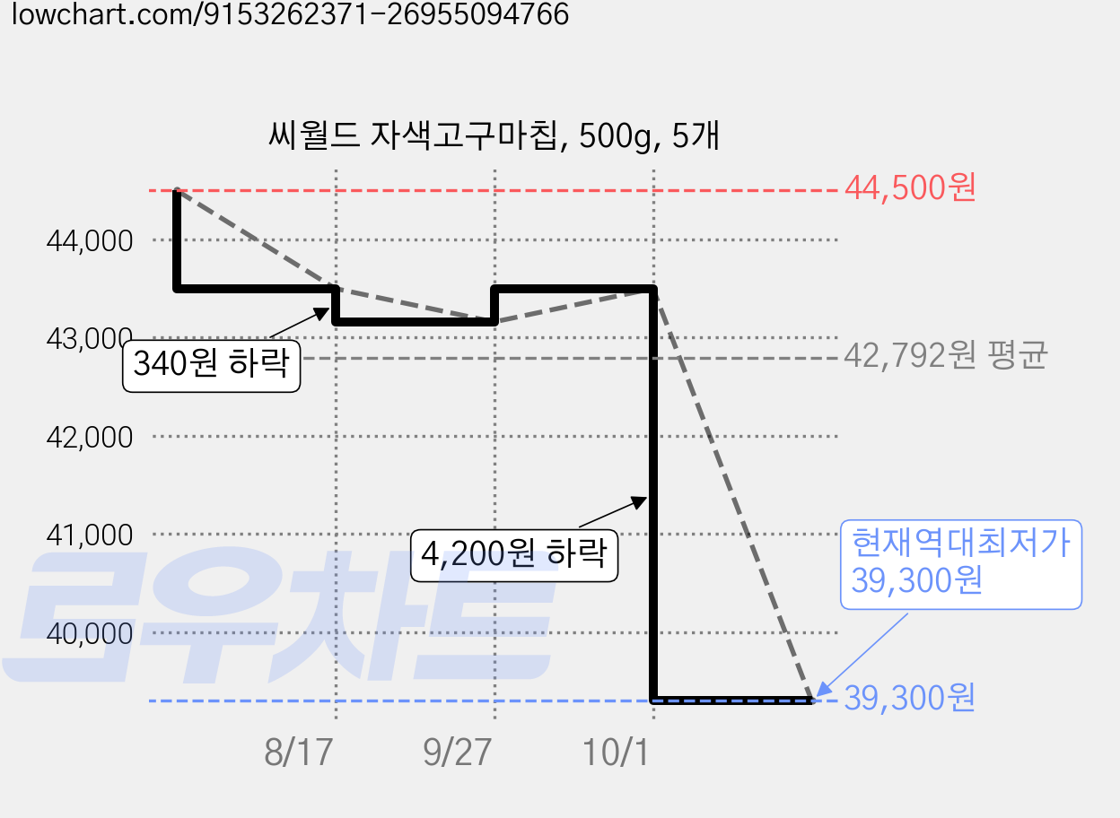 씨월드 자색고구마칩, 500g, 5개 가격 변동 차트, 현재가 39,300원, 역대최저가