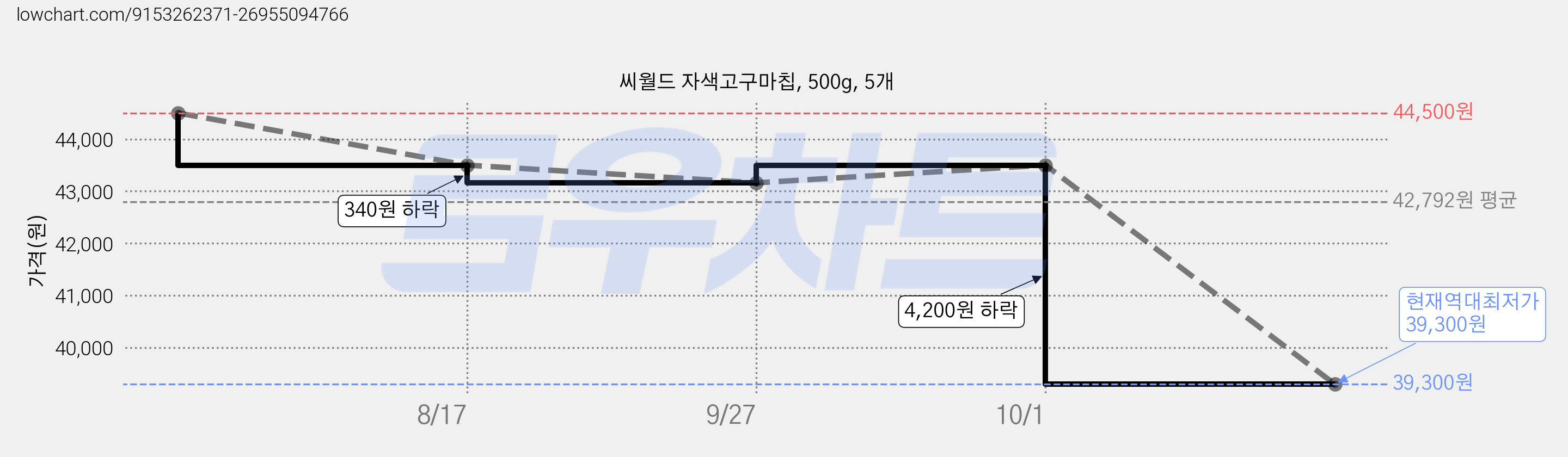씨월드 자색고구마칩, 500g, 5개 가격 변동 차트, 현재가 39,300원, 역대최저가